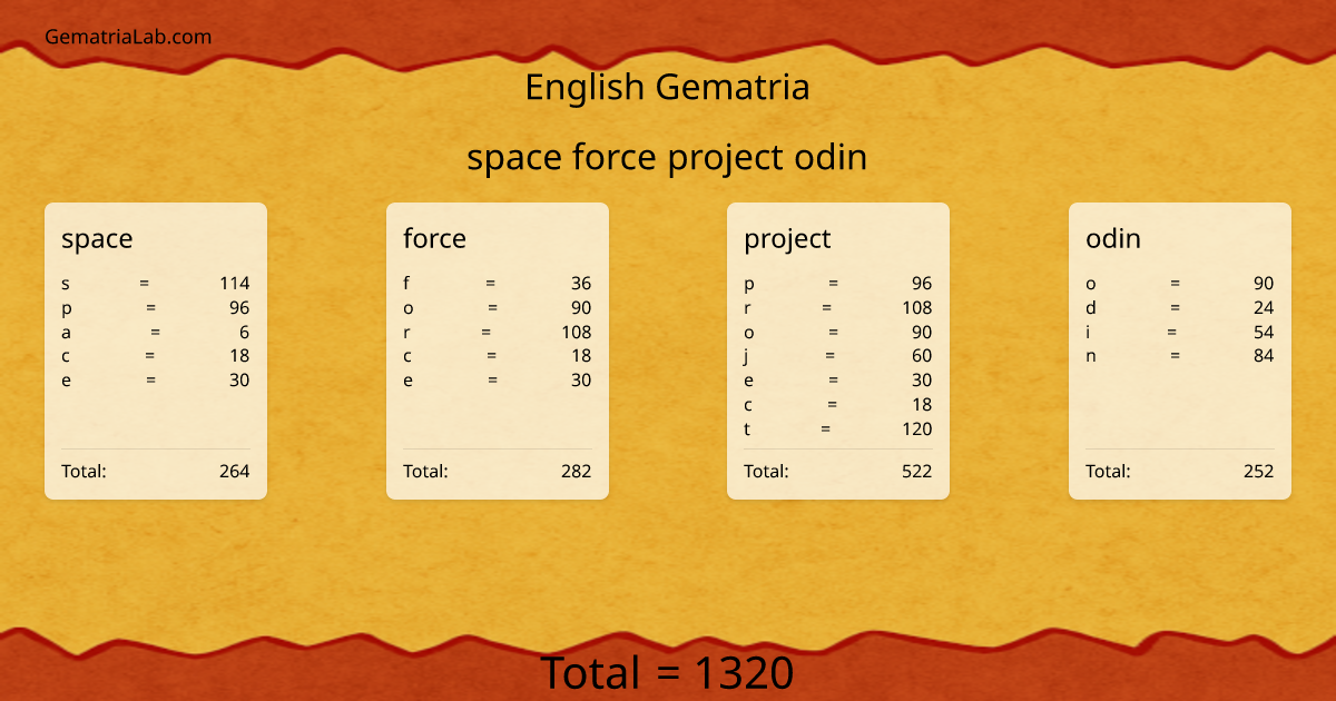 space force project odin in english Gematria